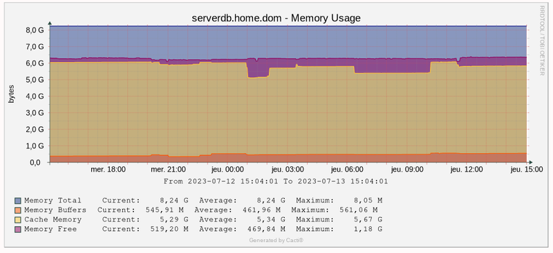 LINUX:Cacti.graph.memoire.png