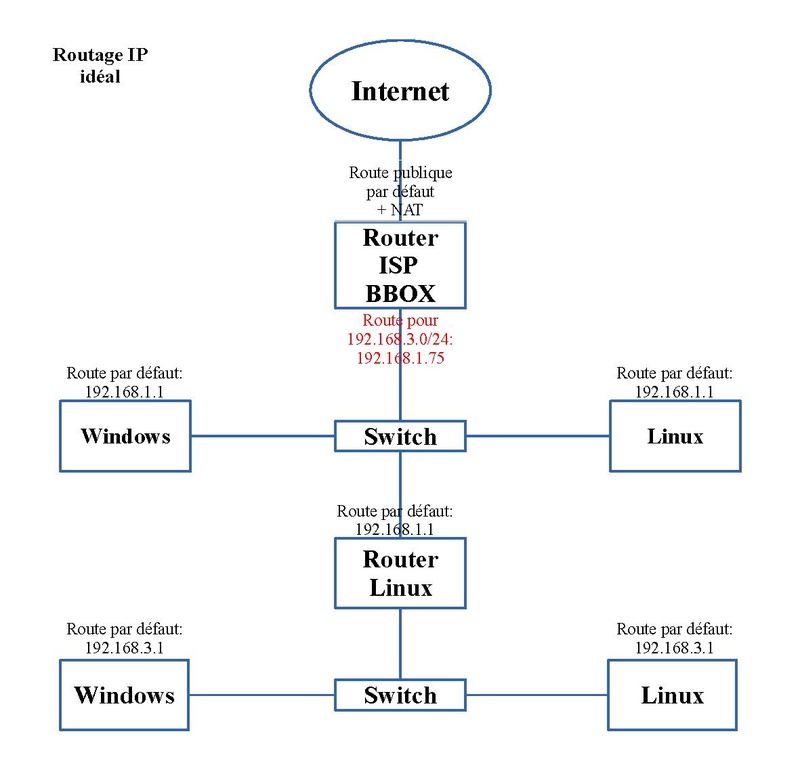 LINUX:Sous-reseau2.pdf