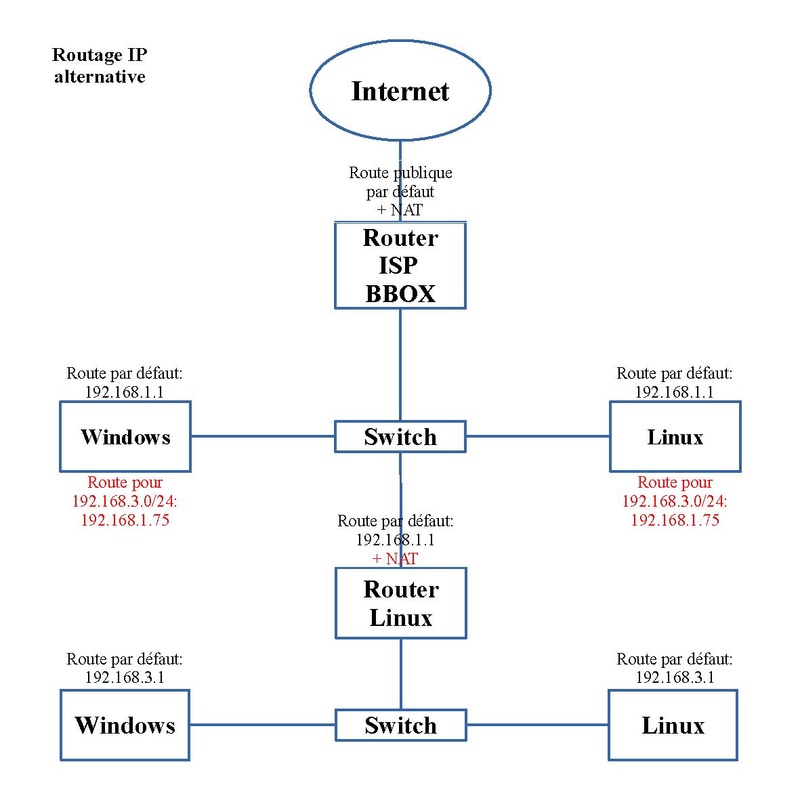 LINUX:Sous-reseau3.pdf