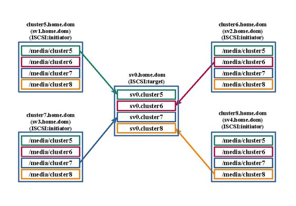 LINUX:Failover.web4.iscsi.pdf